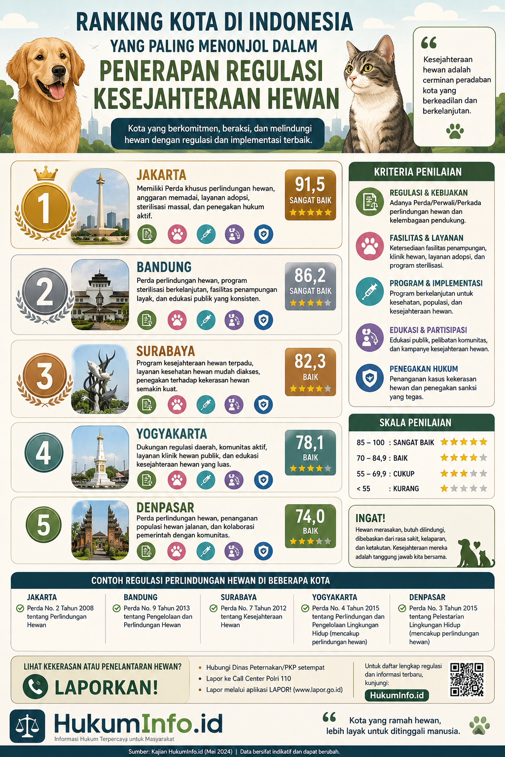 Ranking Kota di Indonesia yang Paling Menonjol dalam Penerapan Regulasi Kesejahteraan Hewan